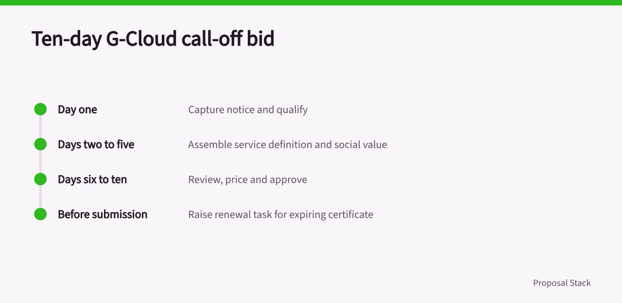 Timeline of a ten-day G-Cloud 13 call-off bid run from one tool (How Find a Tender and CCS frameworks shape UK proposal software)