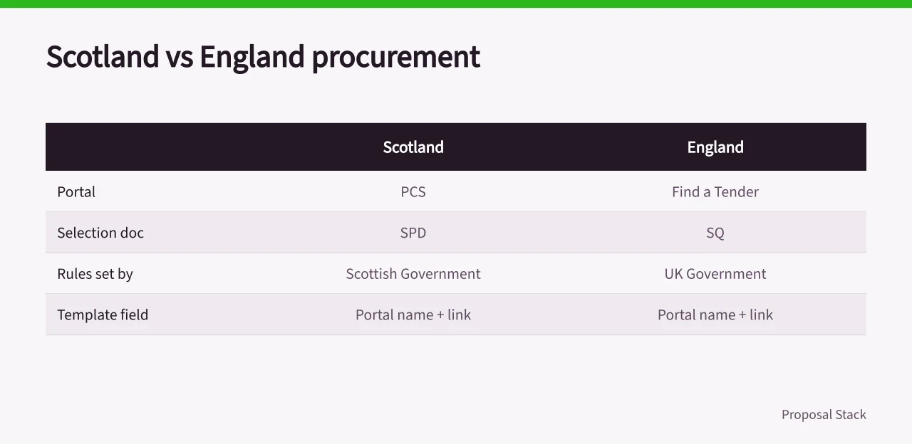 Comparison table of Scottish and English procurement portals and selection documents (Scotland vs England procurement, what changes for your quote templates)